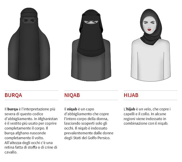 disegni di un burqa, un niqab e una hijab