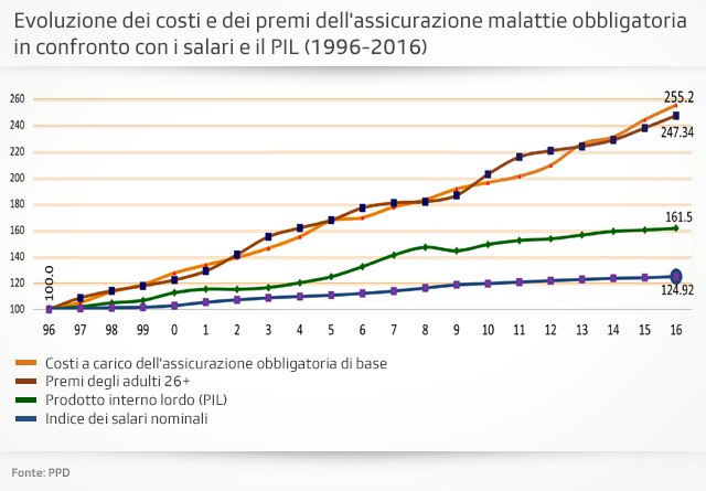 Evoluzione dei costi e dei premi dell assicurazione malattie obbligatoria
