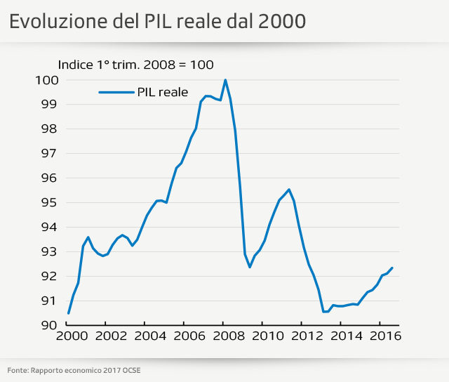 grafico ecoluzione pil in italia