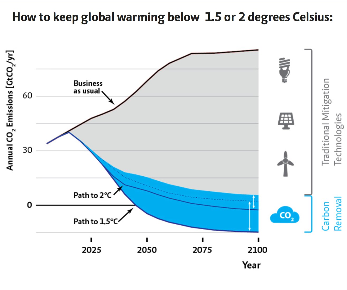 grafico che illustra l evoluzione delle emsiioni di co2 nel mondo