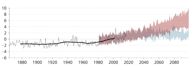 grafico con l evoluzione della temperatura in svizzera