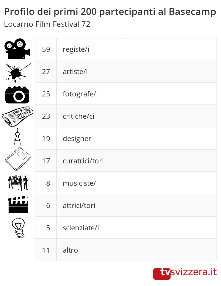 In un grafico, il profilo/mestiere dei primi 200 partecipanti al Basecamp