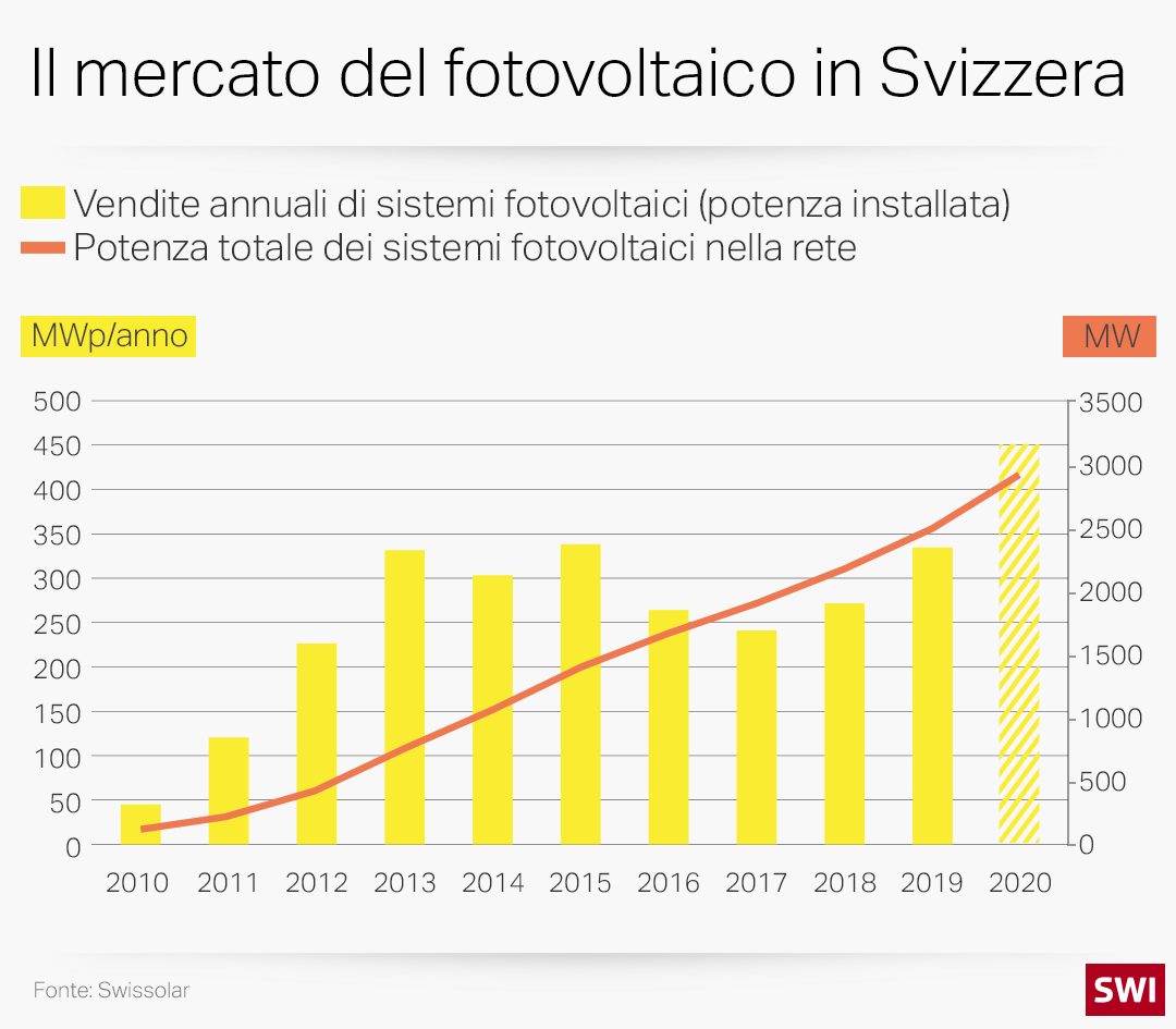 mercato fotovoltaico in svizzera