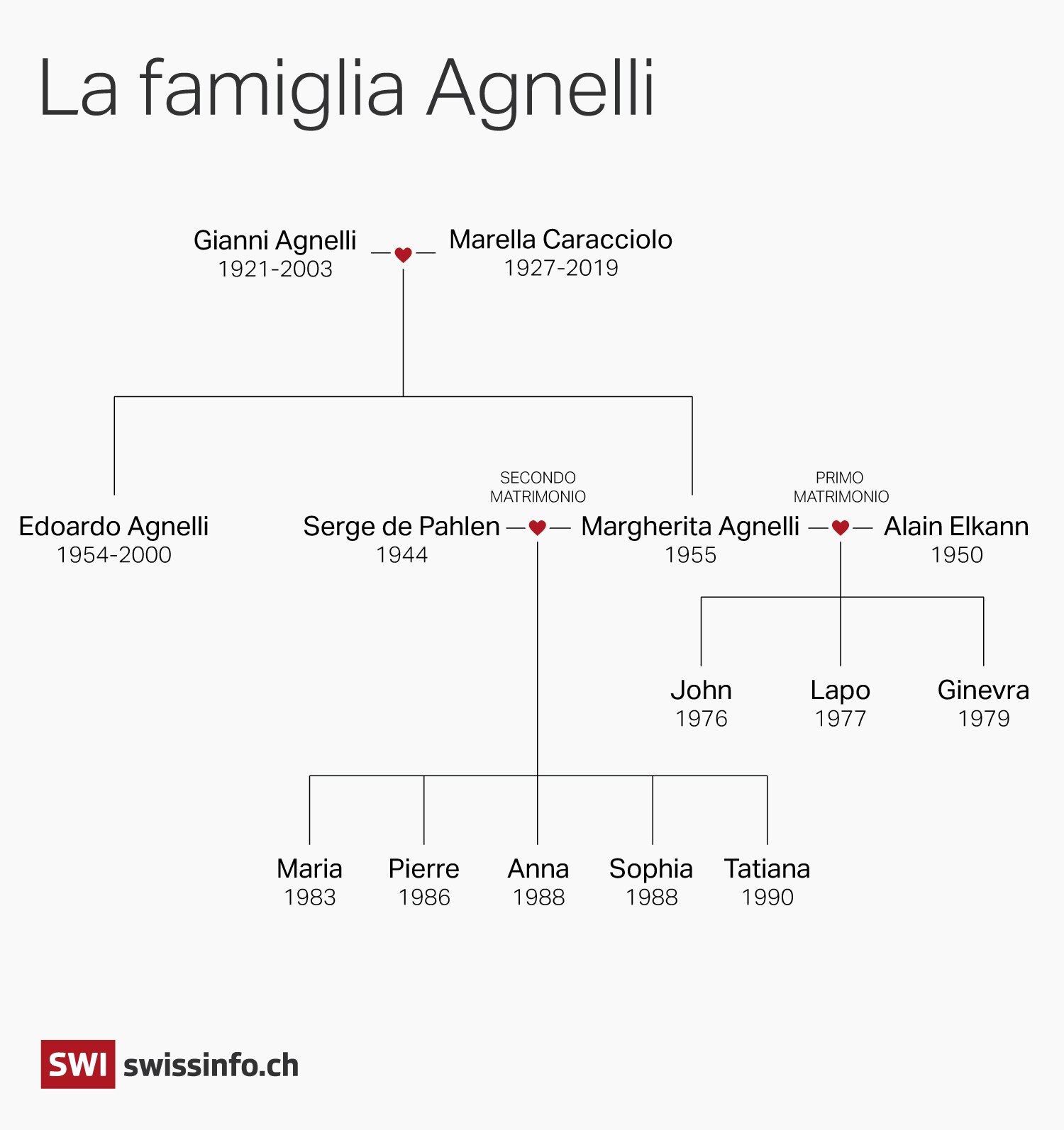 L albero geneaologico degli Agnelli