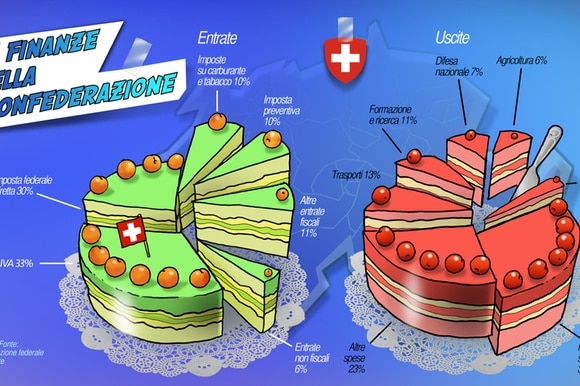 In un illustrazione di Corrado Mordasini, il bilancio 2015 della Confederazione svizzera (entrate e uscite)