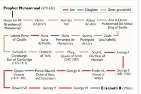 L albero genealogico che da Maometto porta alla regina Elisabetta