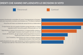 In un grafico, le motivazioni che hanno spinto gli svizzeri a votare sì-no all iniziativa contro la libera circolazione