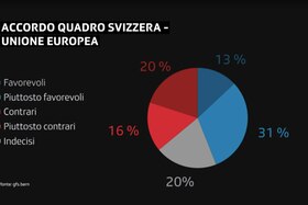 In un grafico, favorevoli e contrari all accordo quadro Svizzera-UE